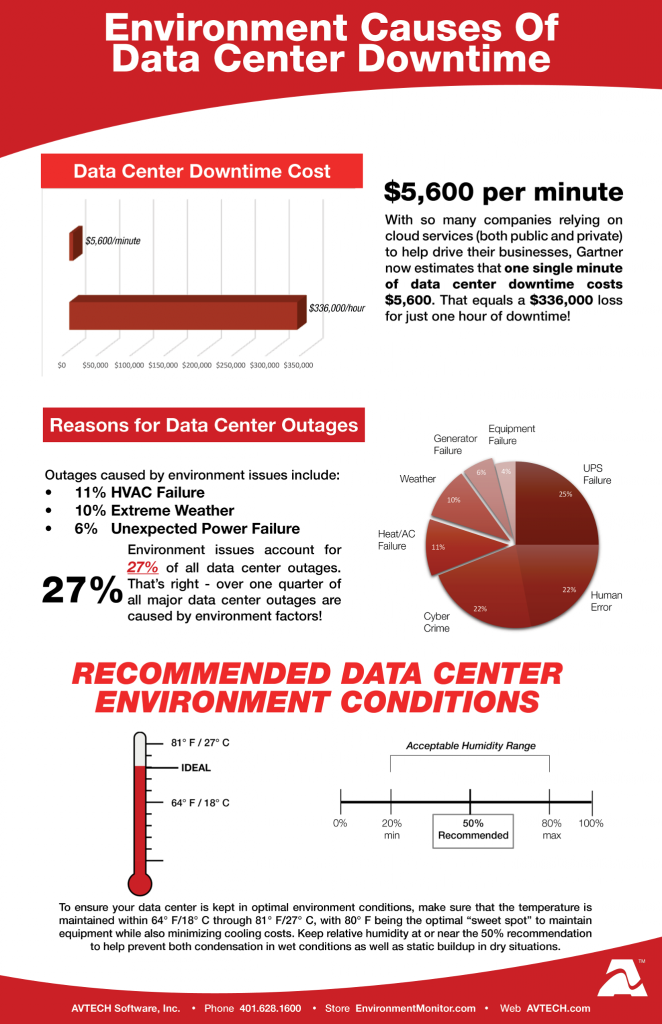 Data Center Downtime and Environment Factors