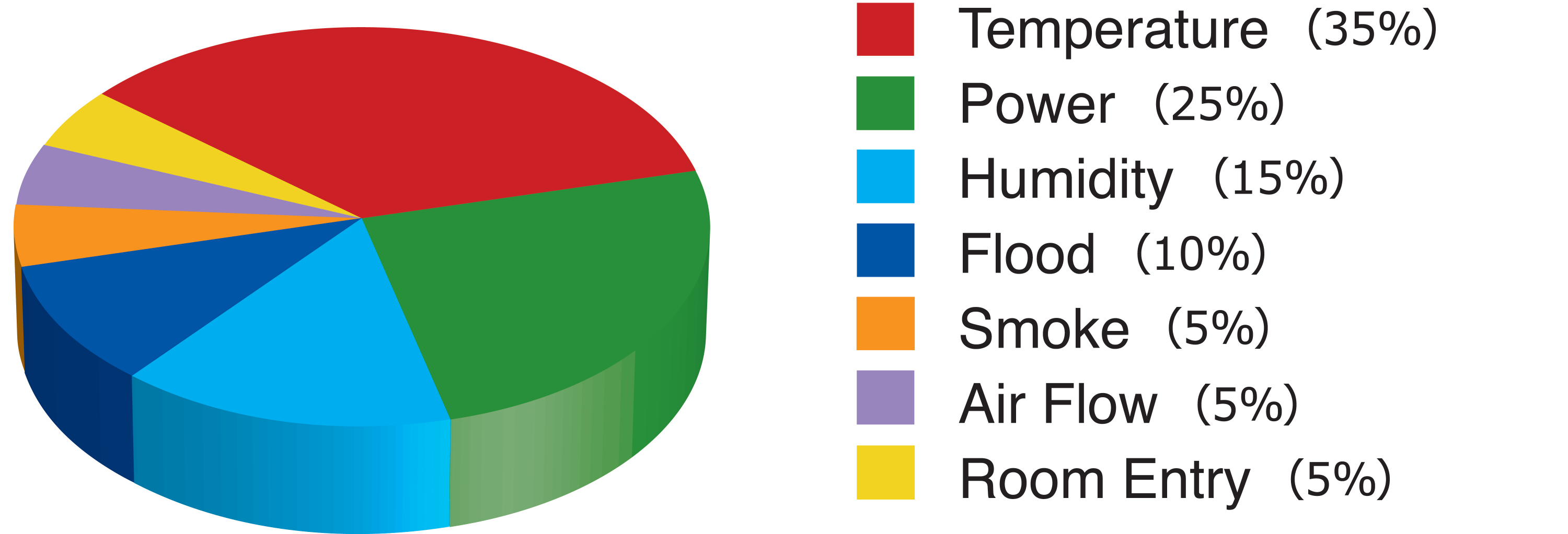 Temperature & Humidity Sensors for Data Centers, Server Room