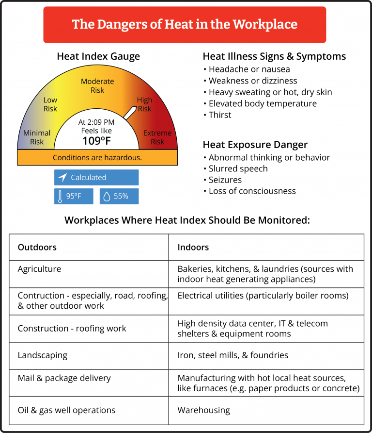 Heat Illness, OSHA Guidance and Room Alert AVTECH