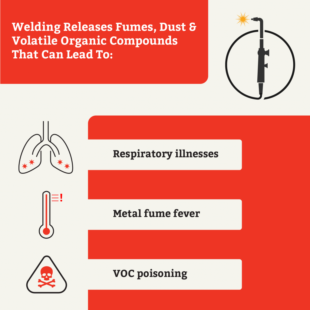 Graphic showing that welding releases fumes, dust & VOCs that can lead to multiple health problems.